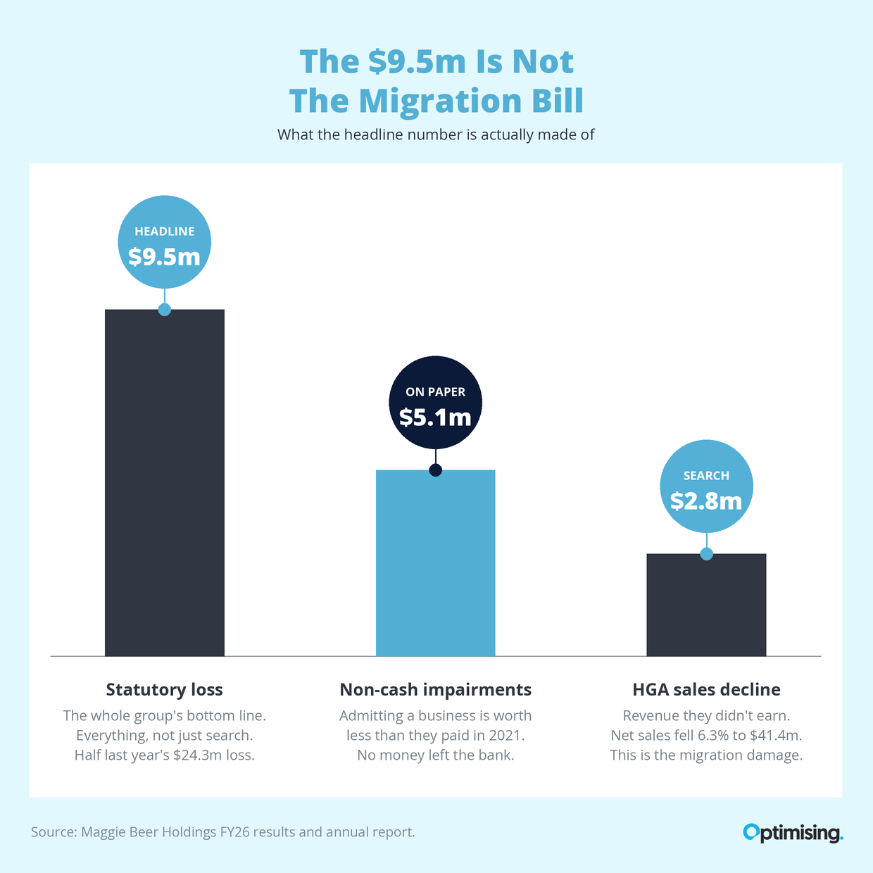Breakdown of the $9.5m: a $9.5m statutory loss, $5.1m of non-cash impairments, and $2.8m of HGA sales decline