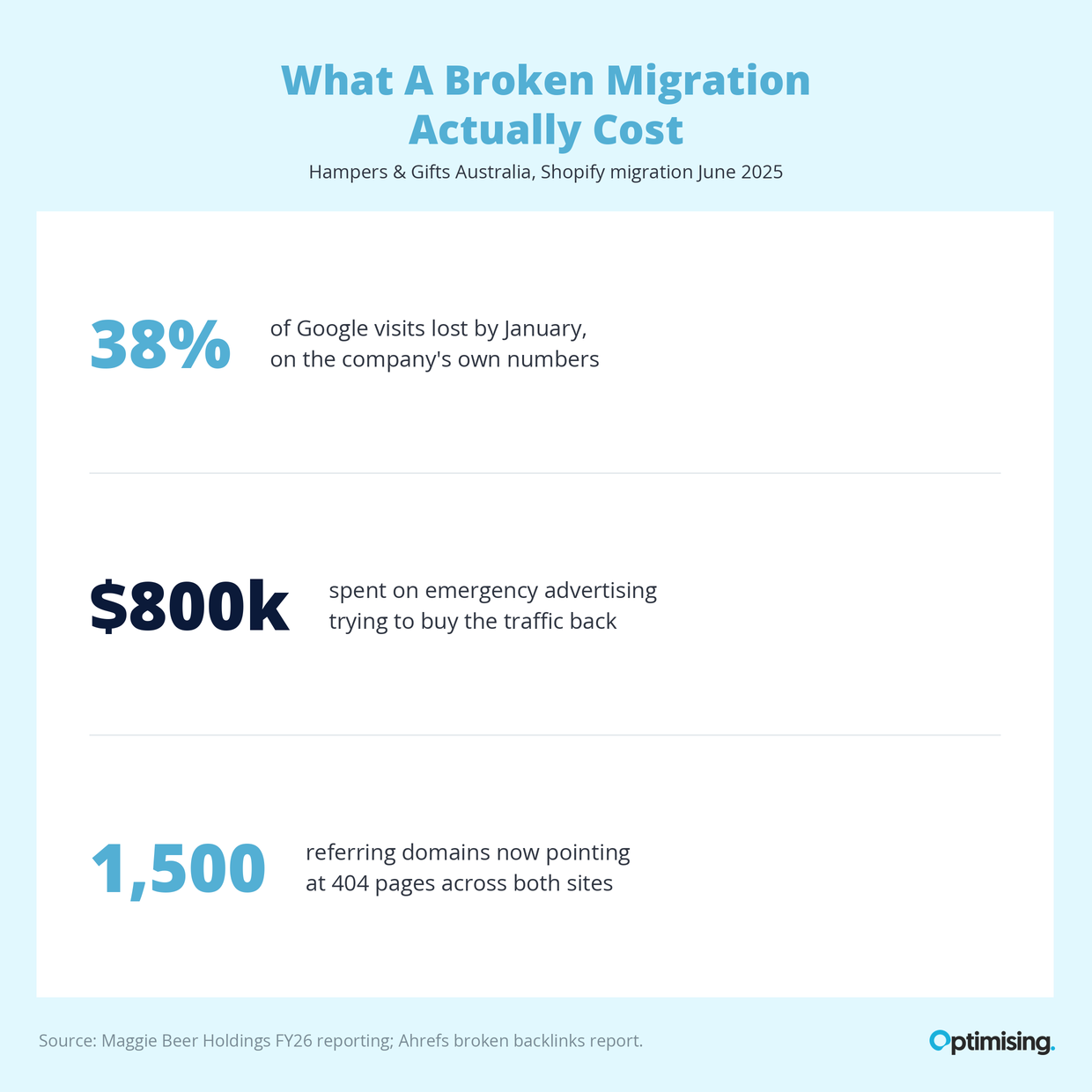 What a broken migration actually cost: 38% of Google visits lost by January, $800k spent on emergency advertising, and 1,500 referring domains pointing at 404 pages